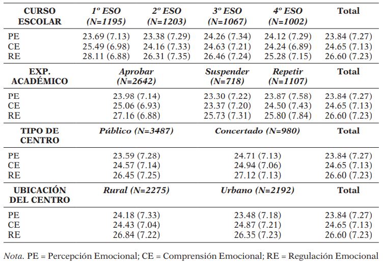 Medias y Desviaciones Típicas de las subescalas del cuestionario TMMS-24(PE, CE, RE) en función del curso escolar, expediente académico, tipo y ubicación del centro