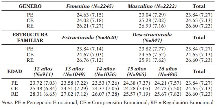 Medias y Desviaciones Típicas de las subescalas del cuestionario TMMS-24(PE, CE, RE) en función del género, tipo de familia y edad de los adolescentes