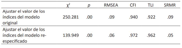 Valores de los índices de ajuste del análisis factorial confirmatorio