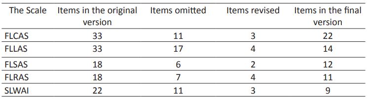 The number of items omitted/revised in the instruments