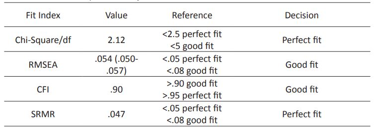 Fit statistics and interpretations of the Second Order Model