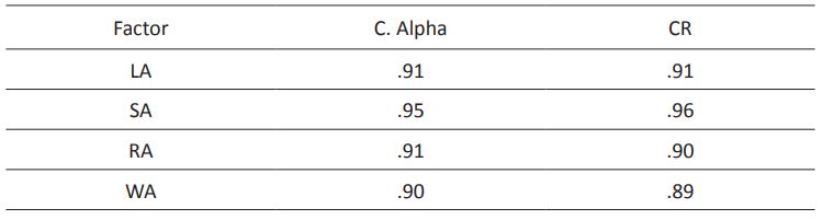 Reliability coefficients of the sub-dimensions of the SB-FLLAS