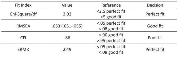 Fit values of the Model with the SB-FLLAS used as correlated traits