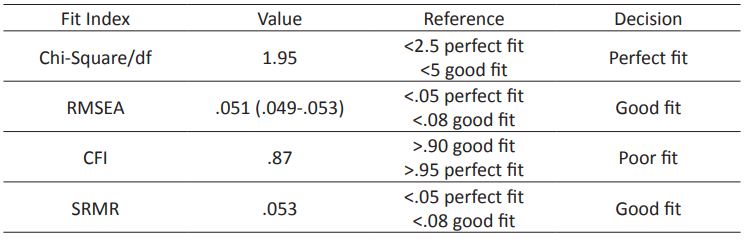 The fit values and interpretation of the second structural model