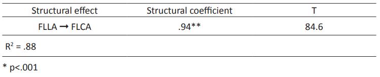 The structural predictive values of the model