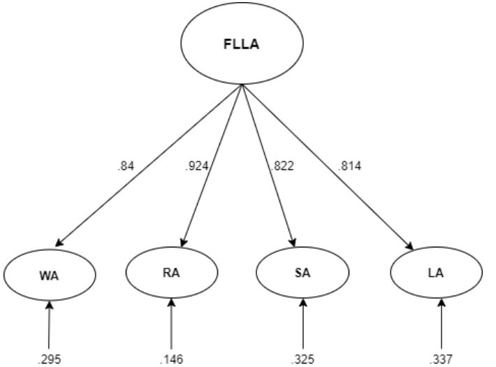 Structural predictors between the second order latent variable (FLLA) and sub-dimensions in the hierarchical model