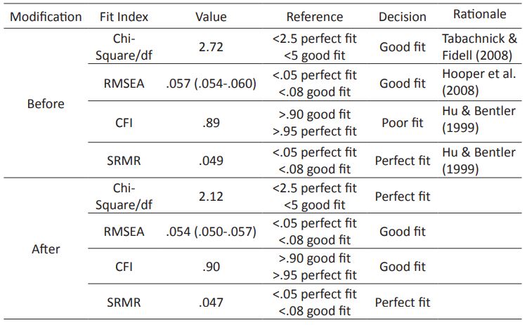 Fit statistics and interpretations of the Correlated Traits Model