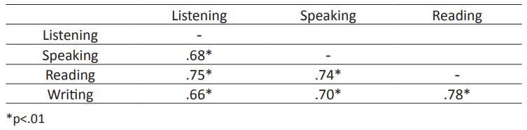 Correlations between sub-dimensions of the SB-FLLAS