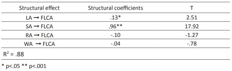 Standardized structural predictor coefficients in the model and the variance they explain