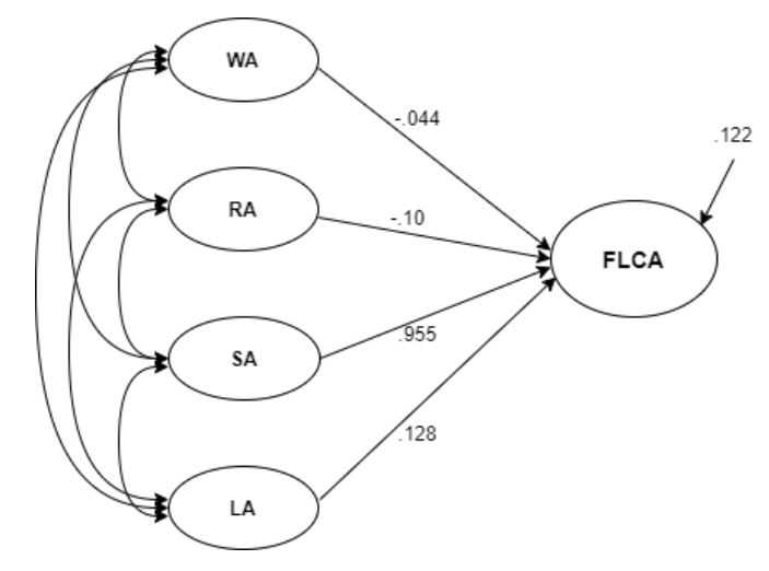 Structural predictive coefficients between the latent variables of the model