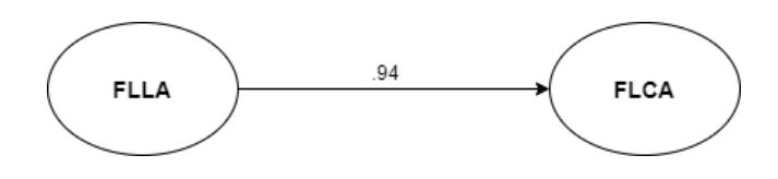 Predictive aspect of FLLA on FLCAS