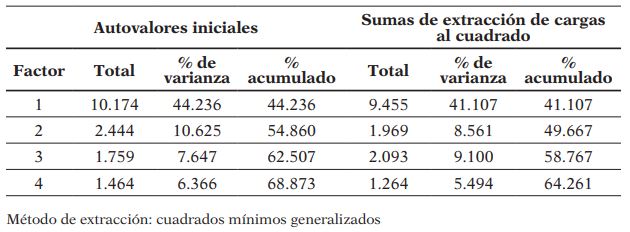 Varianza explicada (autovalores iniciales)