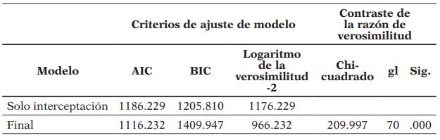 Información de ajuste de los modelos