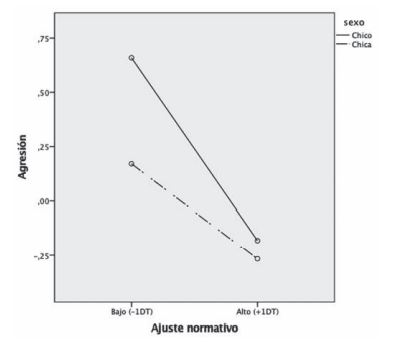 Rol moderador del sexo en el efecto del ajuste normativo sobre la agresión