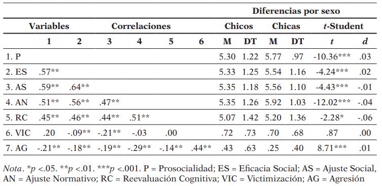 Correlaciones, estadísticos descriptivos y diferencias en función del sexo