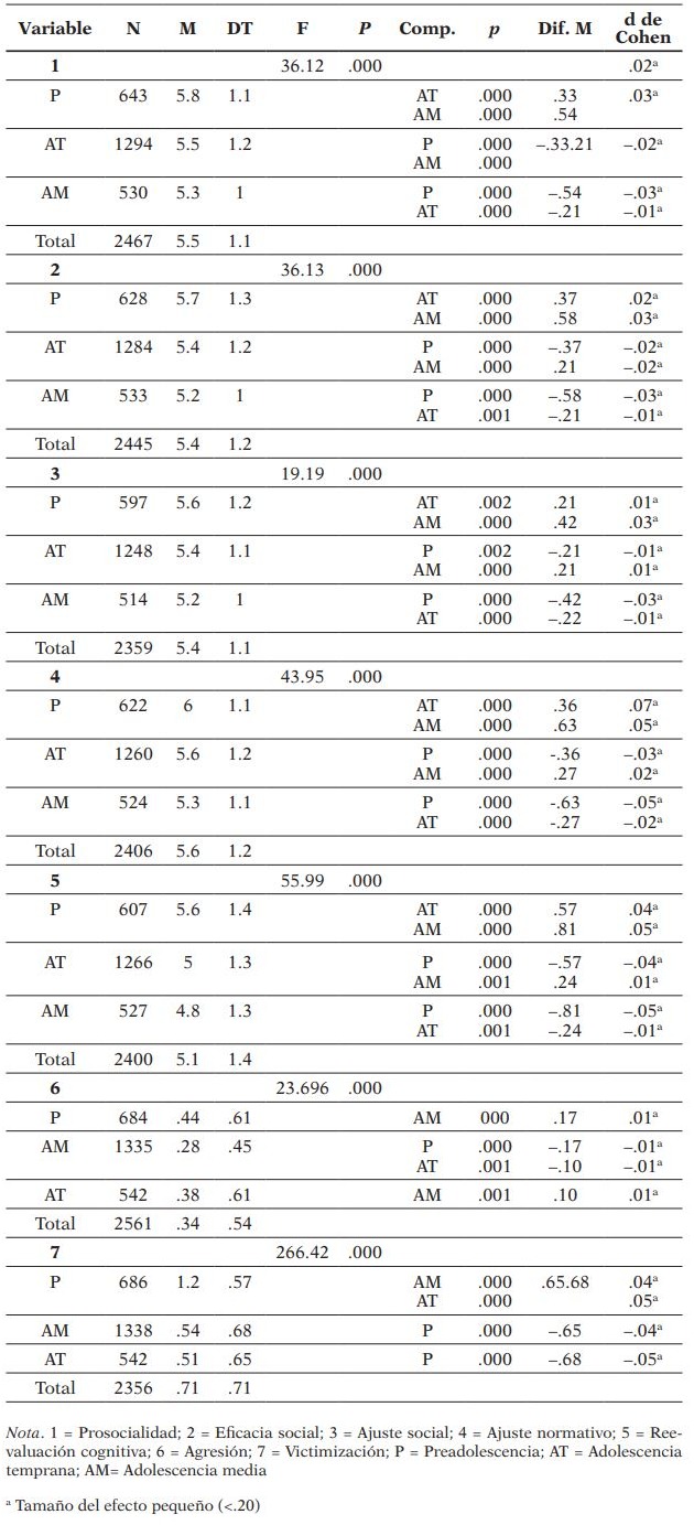 Estadísticos descriptivos y diferencias en función de la edad