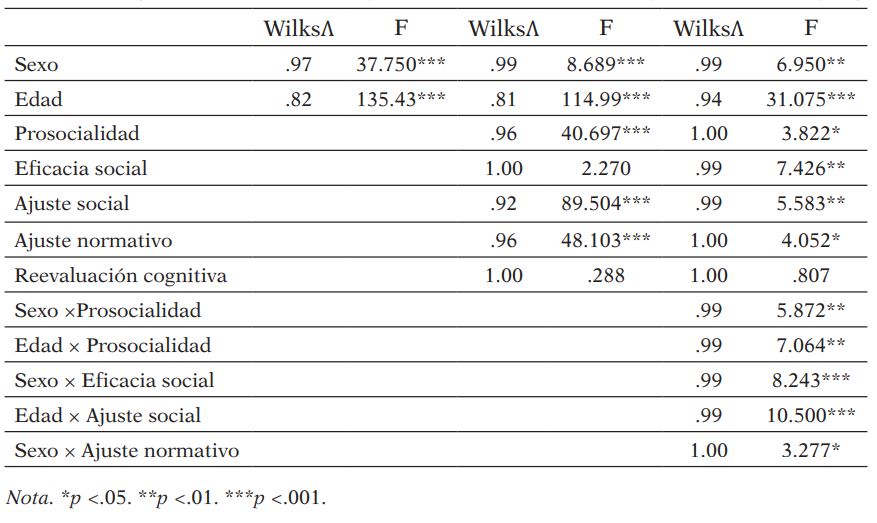 Modelo de regresión multivariante para las dimensiones de implicación en bullying