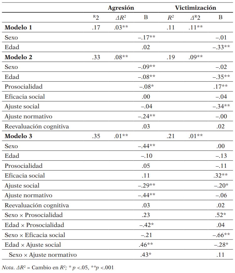 Coeficientes del modelo de regresión lineal para las dimensiones de agresión y victimización