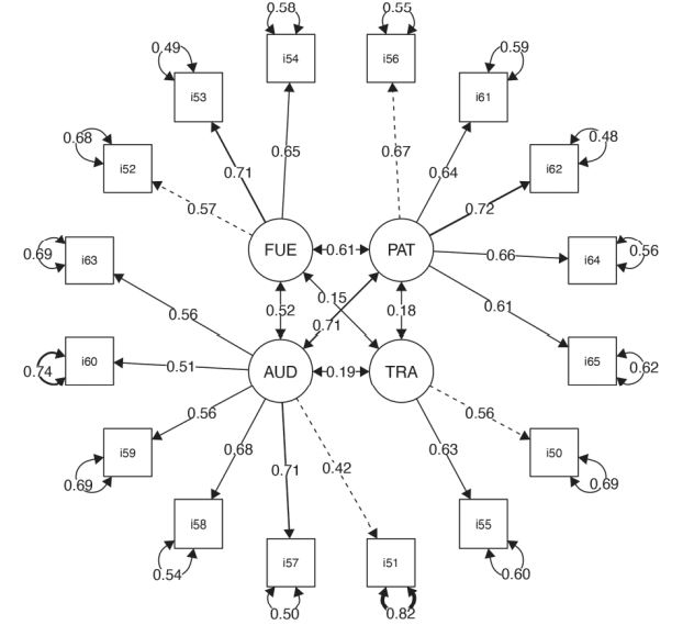 Representación gráfica del modelo estructural del Bloque II.3