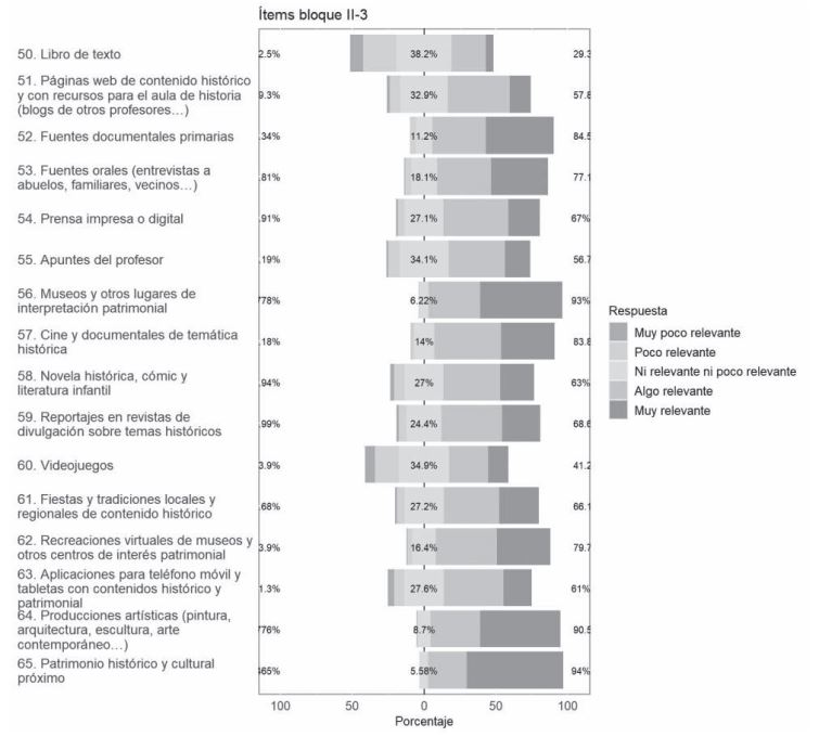 Frecuencias sobre la opinión del uso de recursos en la clase de historia