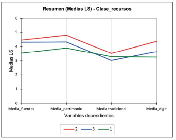 Perfil de las clases agrupadas por factores