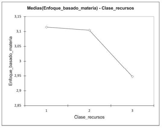 Análisis inferencial a través de ANOVA