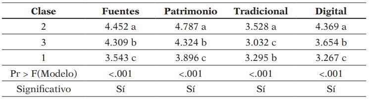 Resumen de los resultados de los cuatro ANOVA realizados entre los perfiles de las clases y las puntuaciones agrupadas de los factores del Bloque II.3