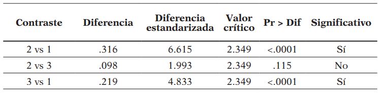 Clase_recursos / Tukey (HSD) / Análisis de las diferencias entre las categorías con un intervalo de confianza de 95% (Enfoque_basado_alumnado)