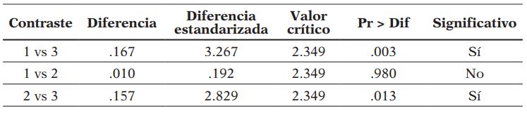 Clase_recursos / Tukey (HSD) / Análisis de las diferencias entre las categorías con un intervalo de confianza de 95% (Enfoque_basado_materia)