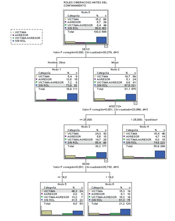Diagrama de árbol de los roles en el ciberacoso antes del confinamiento