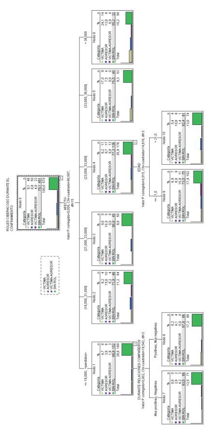 Afectos experimentados antes y durante el confinamiento