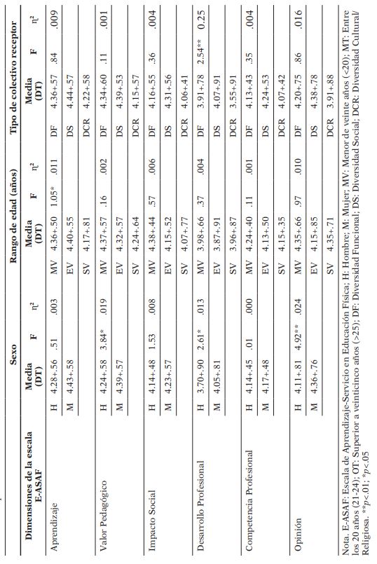 ANOVA para cada dimensión de la escala E-ASAF en función del sexo, rango de edad y tipo de colectivo receptor implicado durante el ApS