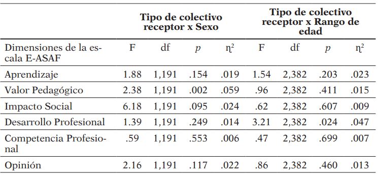 ANOVA para cada dimensión de la escala E-ASAF en función de la interacción entre el sexo, rango de edad y tipo de colectivo receptor implicado durante el ApS