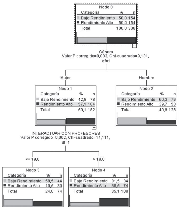 Árbol de Clasificación, papel del género en las asociaciones encontradas