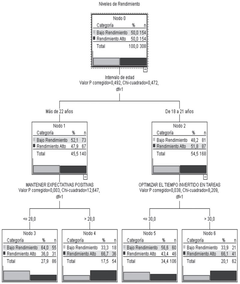Árbol de clasificación, papel de la edad en las asociaciones encontradas