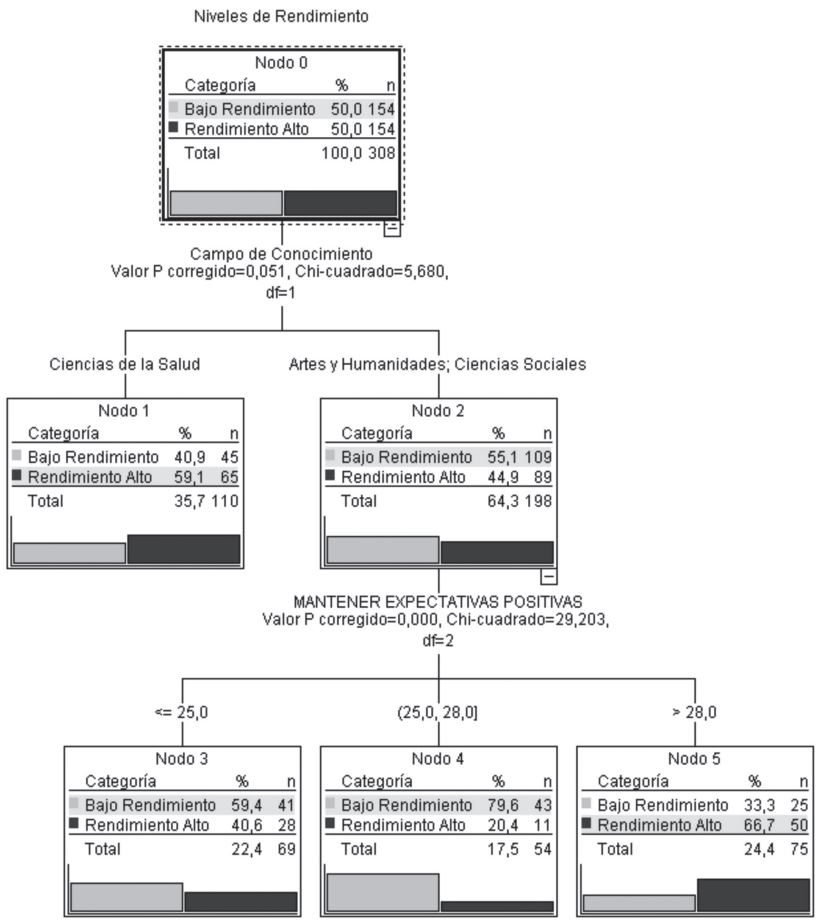 Árbol de Clasificación, papel del campo científico en las asociaciones encontradas