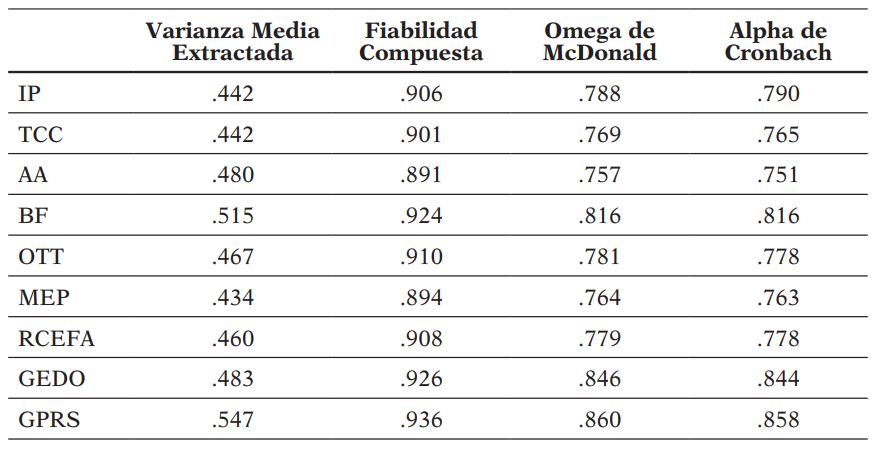 Valores de VME, FC, Ω y α de los factores del IBPEU
