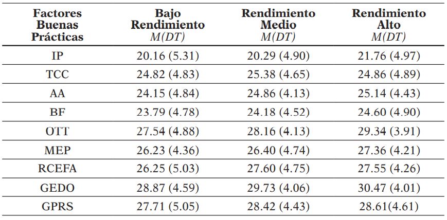 Medias y desviaciones típicas de los factores Cuestionario de Buenas Prácticas (IBPEU) en función de los diferentes niveles de rendimiento