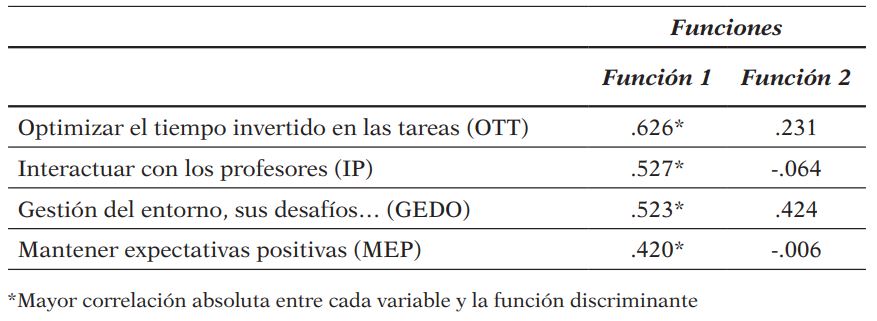 Matriz de la estructura. Variables ordenadas por el tamaño de la correlación con la función discriminante