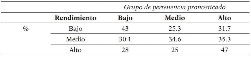 Resultados de la clasificación empleando la función discriminante