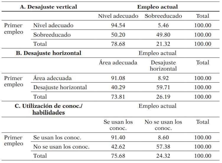 Matriz de transiciones de los indicadores de desajuste educativo