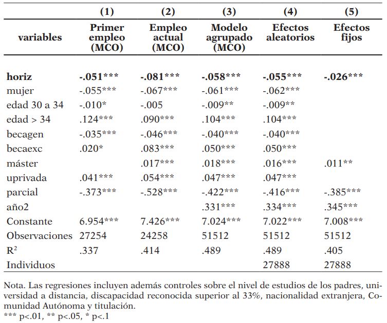 Estimación del efecto en los salarios del desajuste horizontal