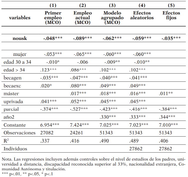 Estimación del efecto en los salarios del desajuste de habilidades