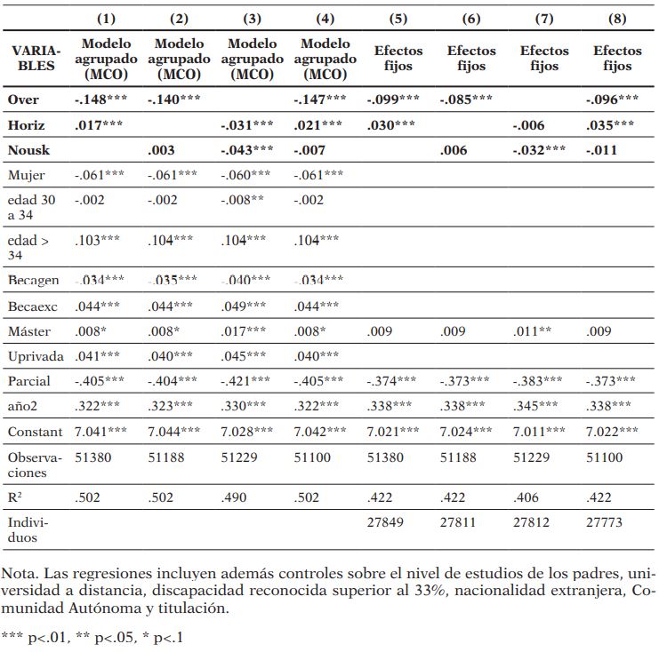 Estimación del efecto en los salarios de los tres indicadores de desajuste educativo