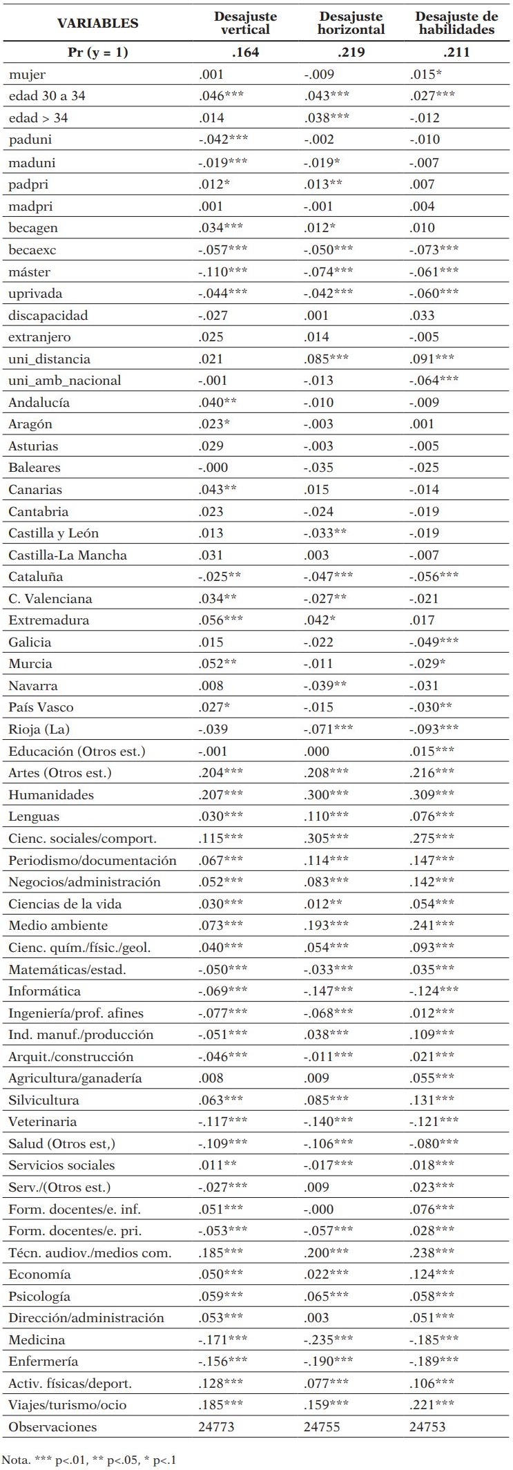 Determinantes del desajuste educativo. Efectos marginales