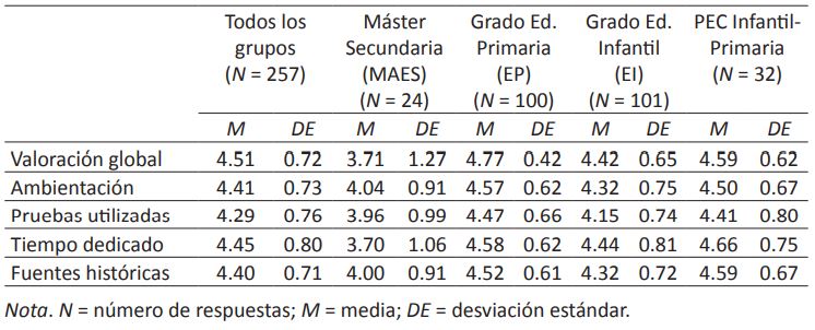 Valoración (escala 1-5) de la implementación del escape room