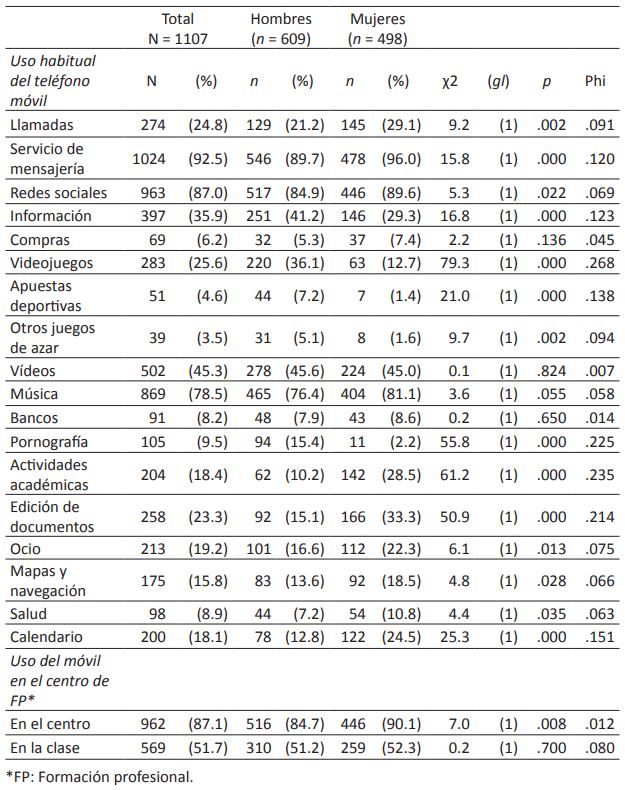Uso del teléfono móvil en función del género