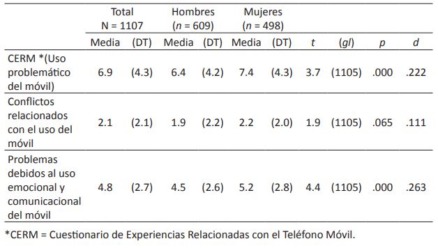 Uso problemático del teléfono móvil en función del género