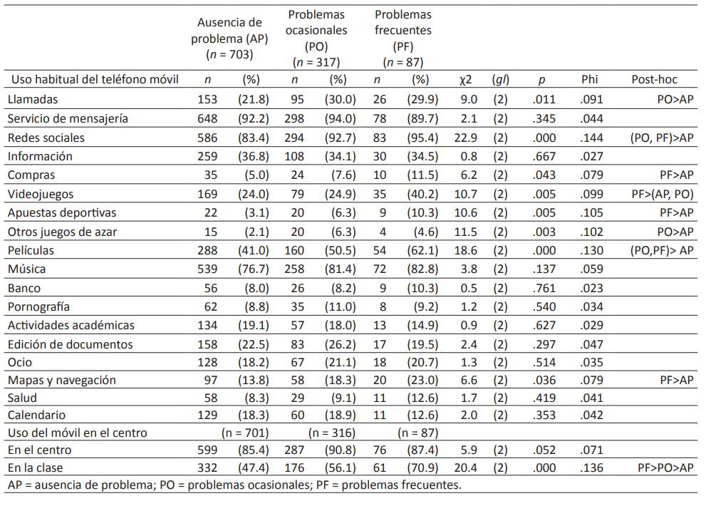 Uso habitual del teléfono móvil en función del clúster del CERM