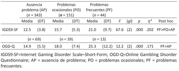 Uso problemático de videojuegos y de juegos de azar en función del clúster del CERM